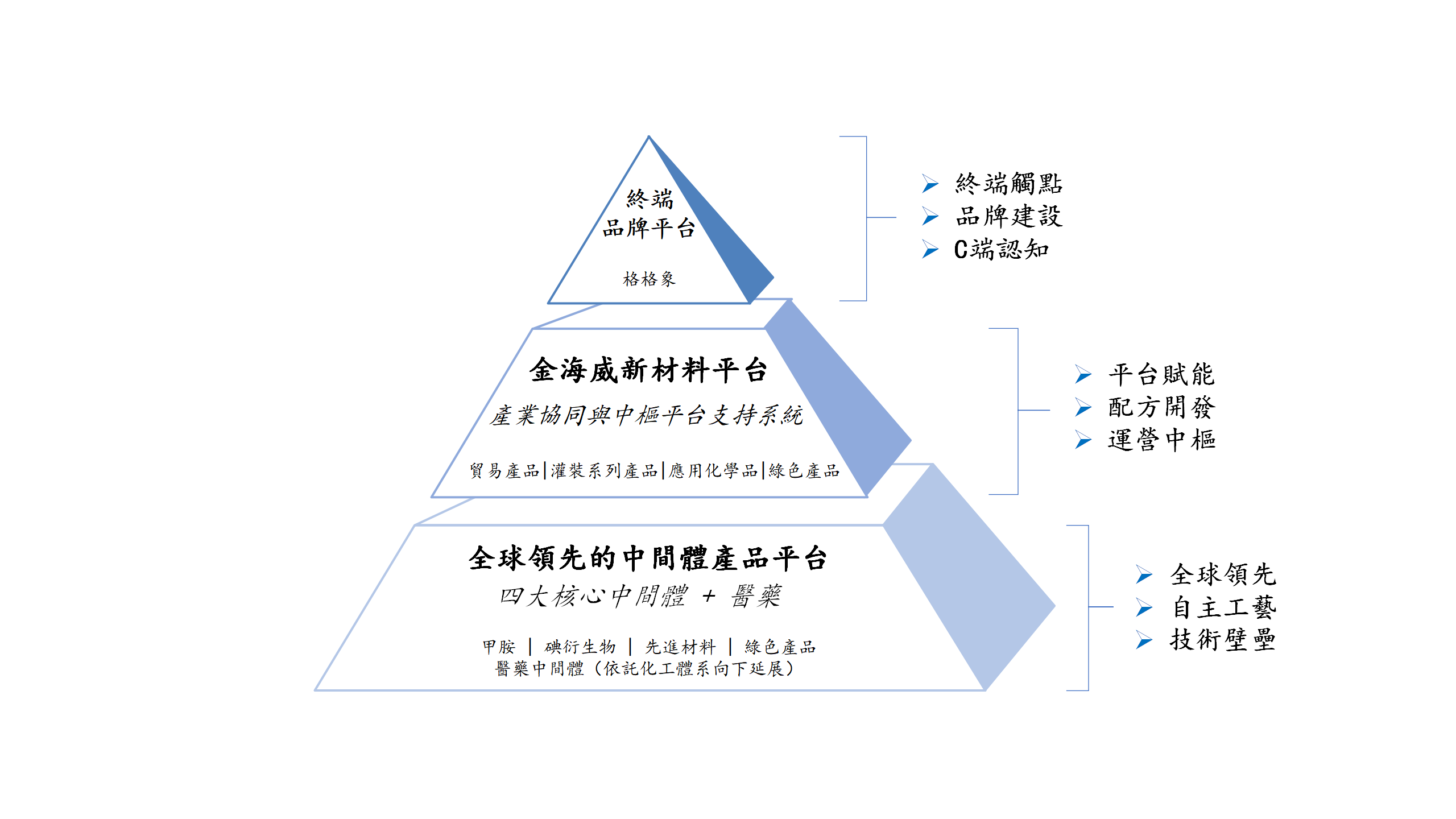 繁 三层架构图_01(1)